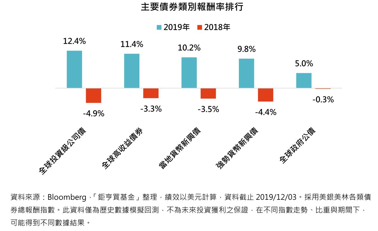 主要債券類別報酬率排行