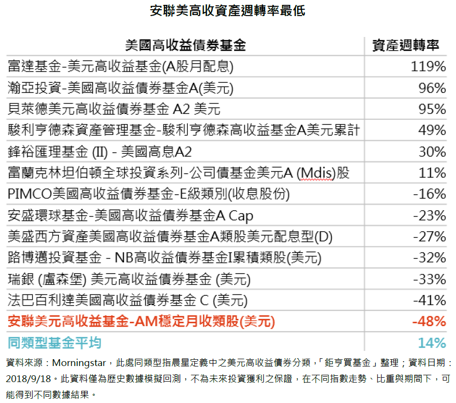 基金開箱文 安聯美高收操作邏輯大剖析