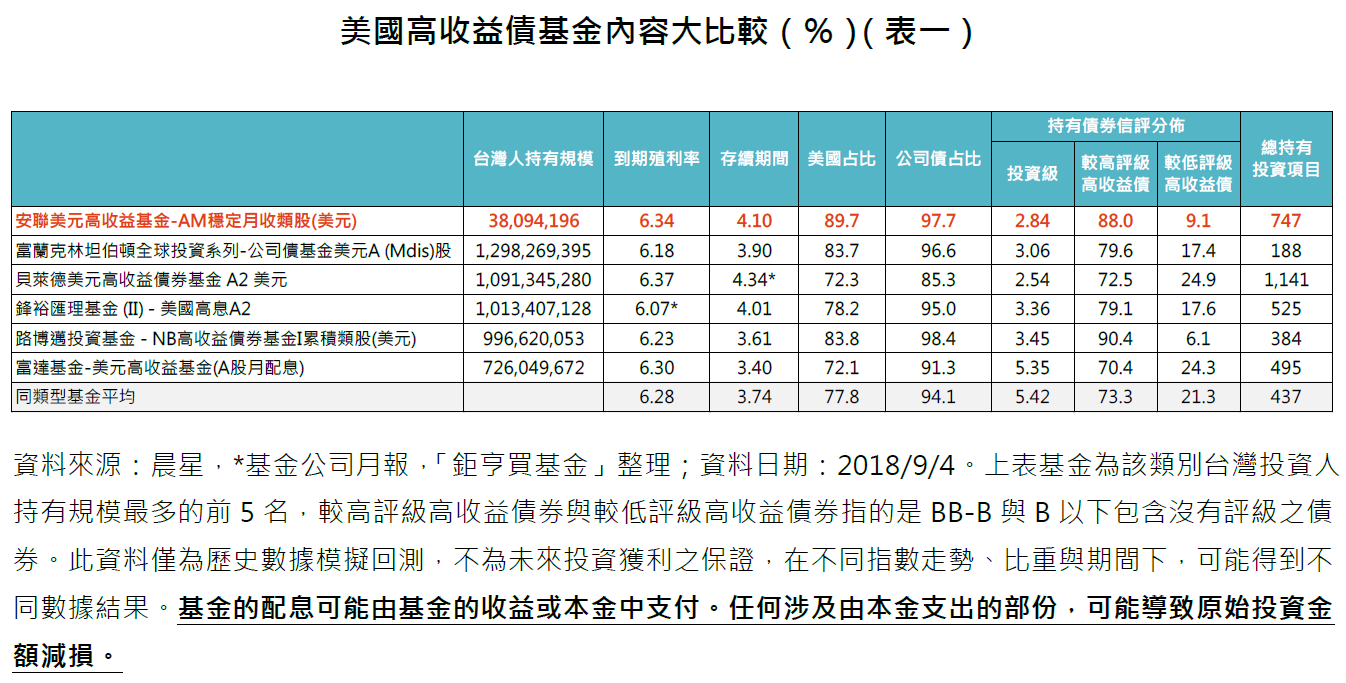 基金開箱文 安聯美元高收益基金搶先看