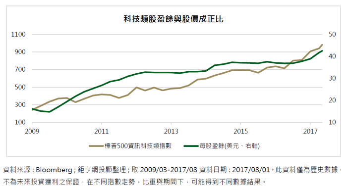 產業型基金開箱文 科技基金怎麼挑