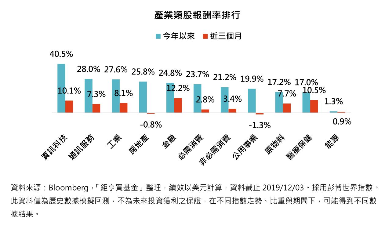 產業類股報酬率排行