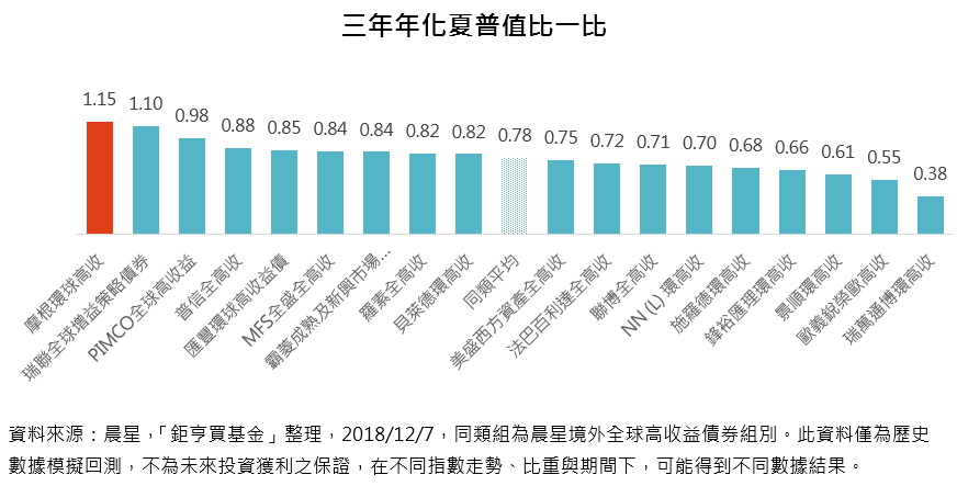 基金開箱文 摩根環球高收益債券大剖析
