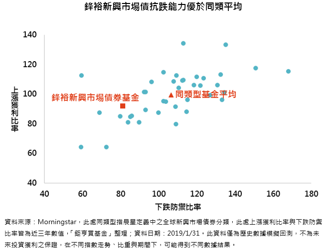 基金開箱文 鋒裕新興市場債竄紅 為什麼