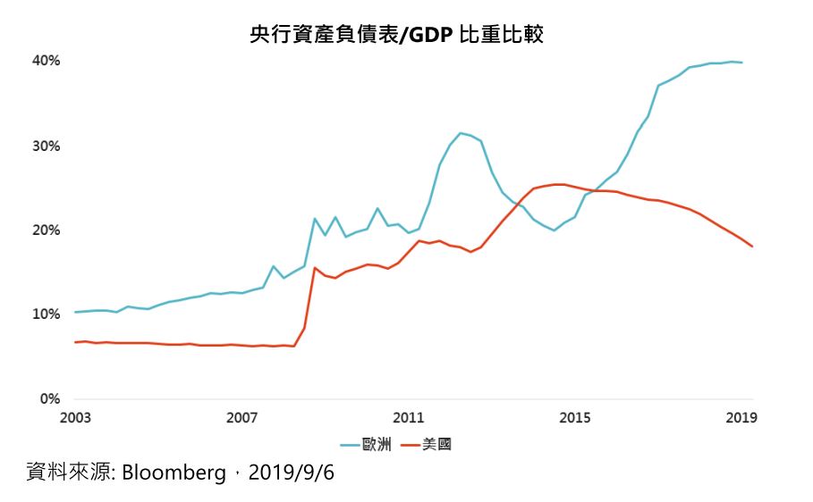 央行資產負債表/GDP比重比較