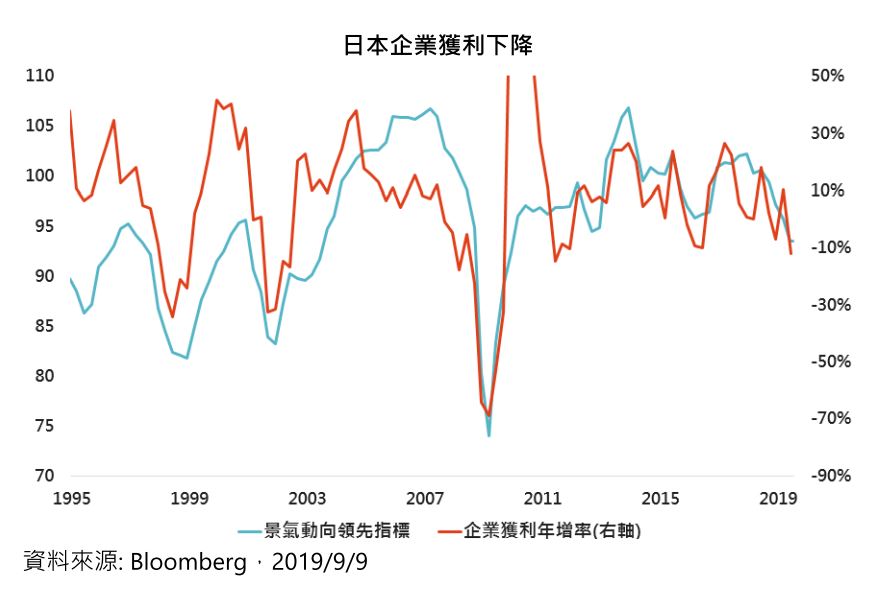 日本企業獲利下降