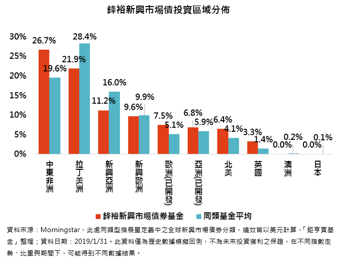 基金開箱文 鋒裕新興市場債竄紅 為什麼