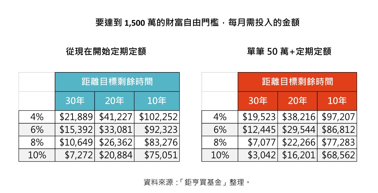 要達到1,500萬的財富自由門檻，每月需投入的金額