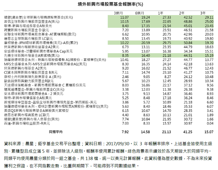區域型基金開箱文 新興股票基金 如何選