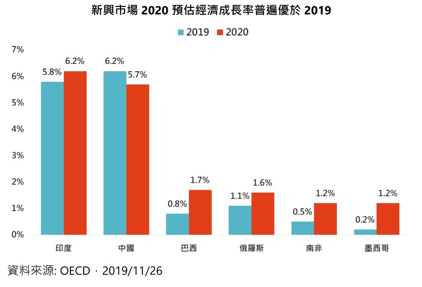 新興市場2020預估經濟成長率普遍優於2019