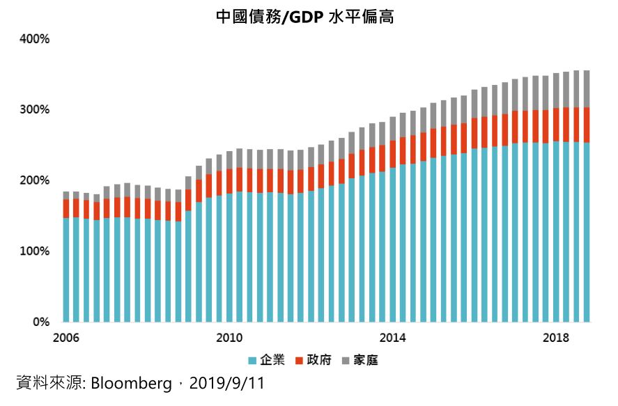 中國債務/GDP水平偏高