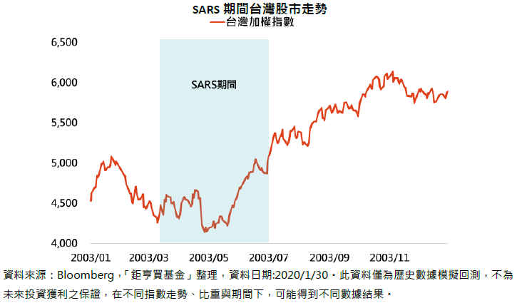 SARS期間台灣股市走勢 