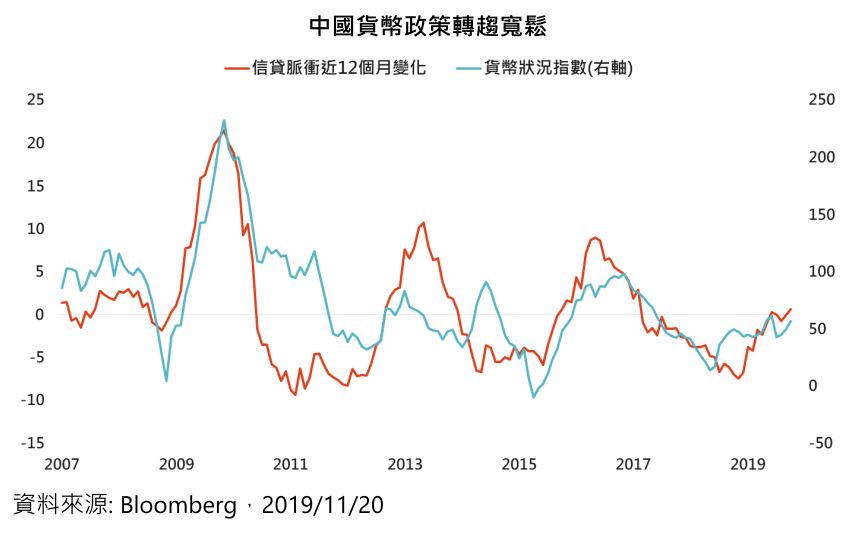 中國貨幣政策轉趨寬鬆