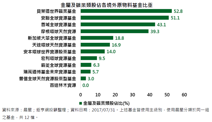 產業型基金開箱文 原物料基金怎麼挑