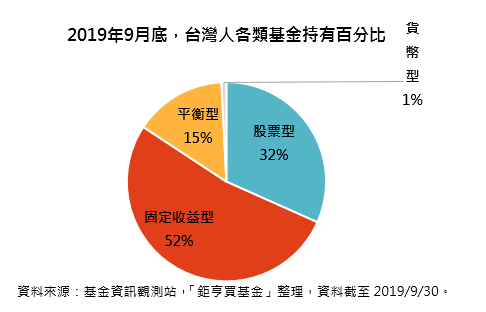  2019年9月底，台灣人各類基金持有百分比