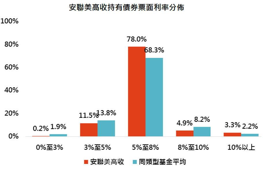 基金開箱文 安聯美高收操作邏輯大剖析