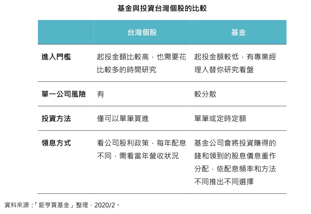 基金與投資台灣個股的比較